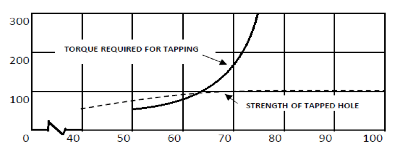 Torque Required for Tapping
